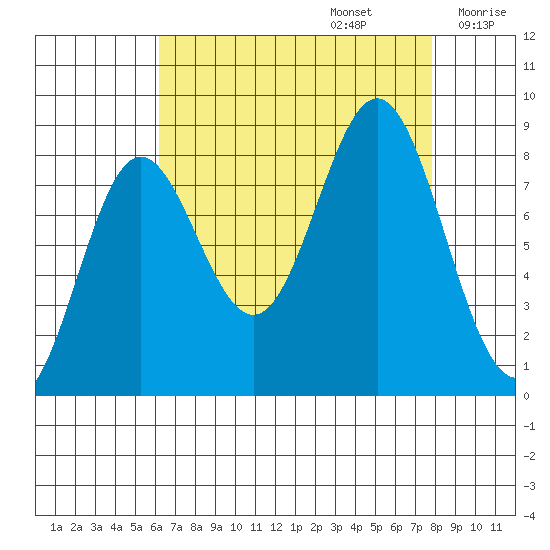 Klokachef Island tide chart for Tuesday, September 5, 2023