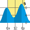 Klokachef Island tide chart for Tuesday, September 5, 2023