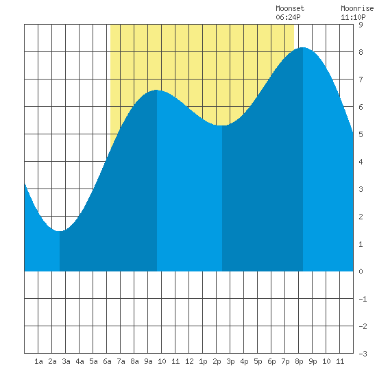 Klokachef Island tide chart for Friday, September 8, 2023