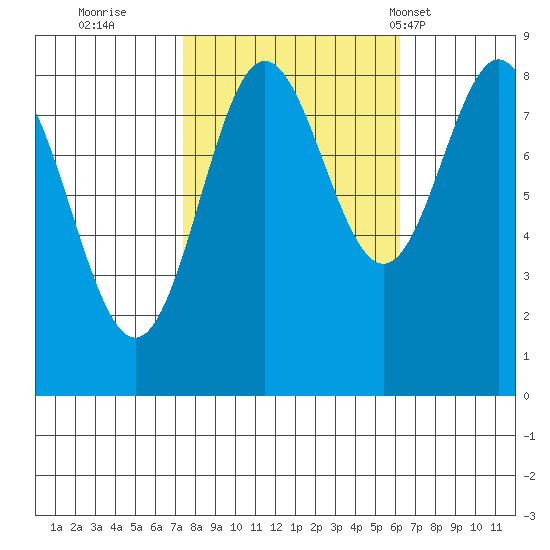 Klokachef Island tide chart for Tuesday, October 10, 2023