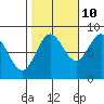 Klokachef Island tide chart for Tuesday, October 10, 2023