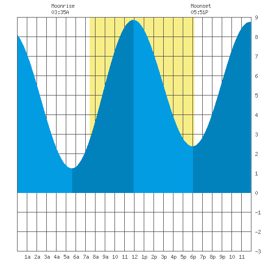 Klokachef Island tide chart for Wednesday, October 11, 2023