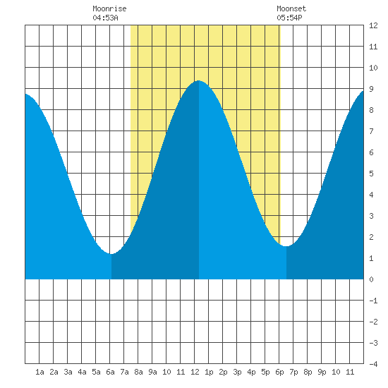 Klokachef Island tide chart for Thursday, October 12, 2023