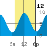 Klokachef Island tide chart for Thursday, October 12, 2023