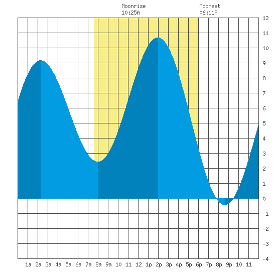 Klokachef Island tide chart for Monday, October 16, 2023