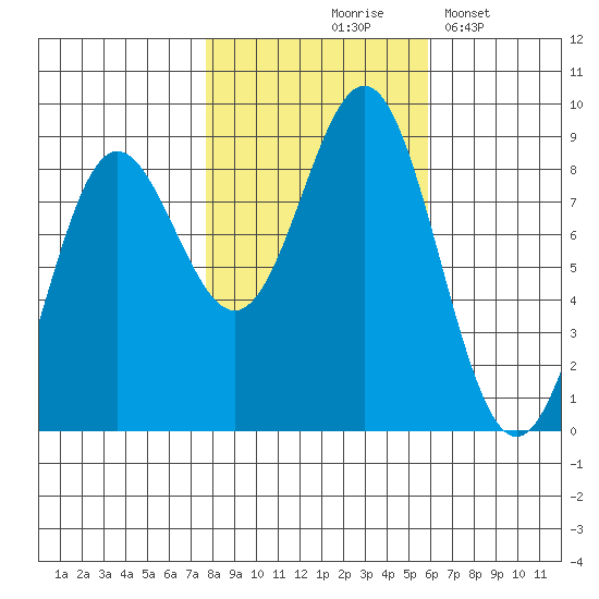 Klokachef Island tide chart for Wednesday, October 18, 2023