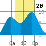 Klokachef Island tide chart for Friday, October 20, 2023