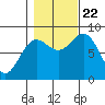 Klokachef Island tide chart for Sunday, October 22, 2023