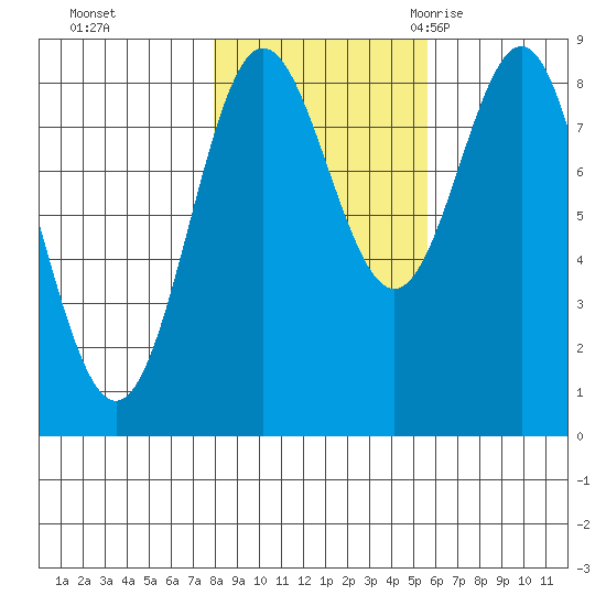 Klokachef Island tide chart for Tuesday, October 24, 2023