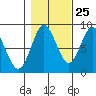 Klokachef Island tide chart for Wednesday, October 25, 2023