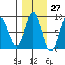 Klokachef Island tide chart for Friday, October 27, 2023