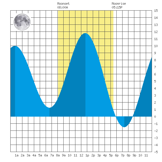Klokachef Island tide chart for Saturday, October 28, 2023
