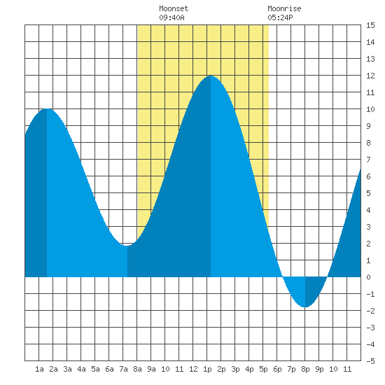 Klokachef Island tide chart for Sunday, October 29, 2023