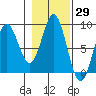 Klokachef Island tide chart for Sunday, October 29, 2023