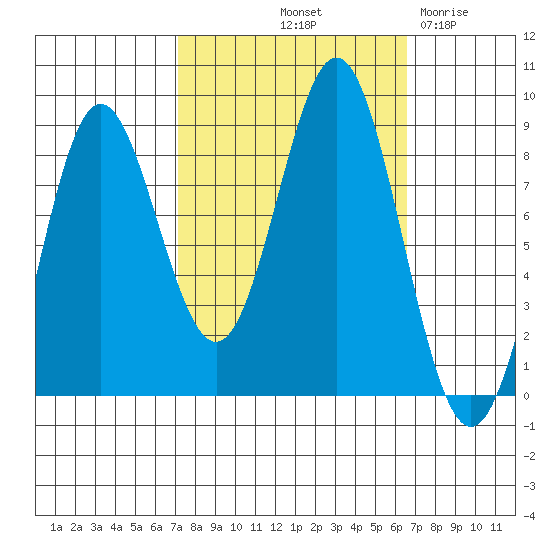 Klokachef Island tide chart for Monday, October 2, 2023