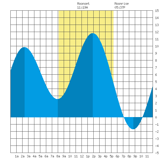 Klokachef Island tide chart for Monday, October 30, 2023