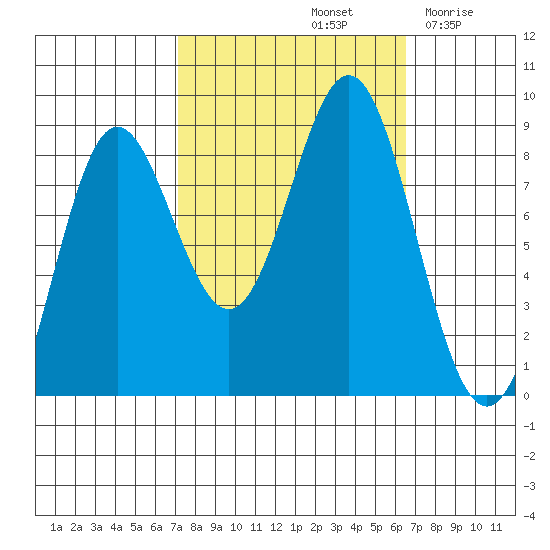 Klokachef Island tide chart for Tuesday, October 3, 2023