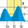 Klokachef Island tide chart for Tuesday, October 3, 2023