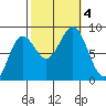 Klokachef Island tide chart for Wednesday, October 4, 2023