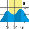 Klokachef Island tide chart for Thursday, October 5, 2023