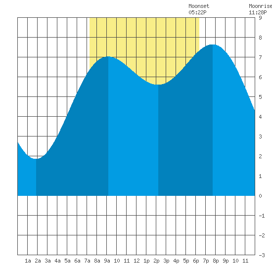 Klokachef Island tide chart for Saturday, October 7, 2023