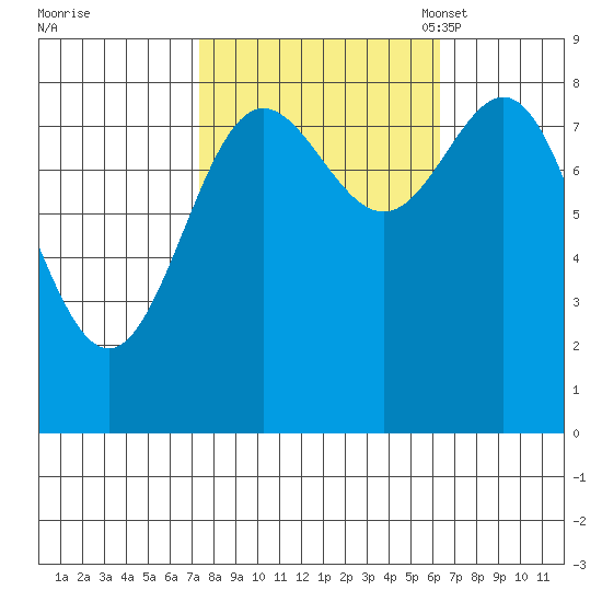 Klokachef Island tide chart for Sunday, October 8, 2023