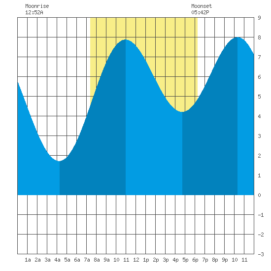 Klokachef Island tide chart for Monday, October 9, 2023