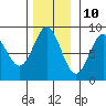 Klokachef Island tide chart for Friday, November 10, 2023