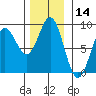 Klokachef Island tide chart for Tuesday, November 14, 2023