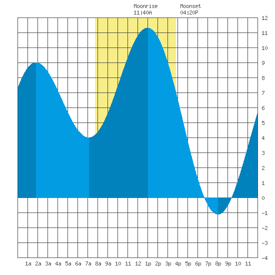 Klokachef Island tide chart for Wednesday, November 15, 2023