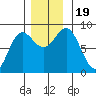 Klokachef Island tide chart for Sunday, November 19, 2023