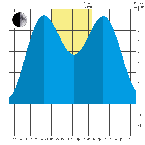 Klokachef Island tide chart for Monday, November 20, 2023