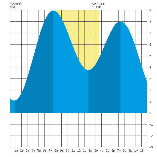 Klokachef Island tide chart for Tuesday, November 21, 2023
