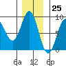 Klokachef Island tide chart for Saturday, November 25, 2023