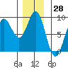 Klokachef Island tide chart for Tuesday, November 28, 2023