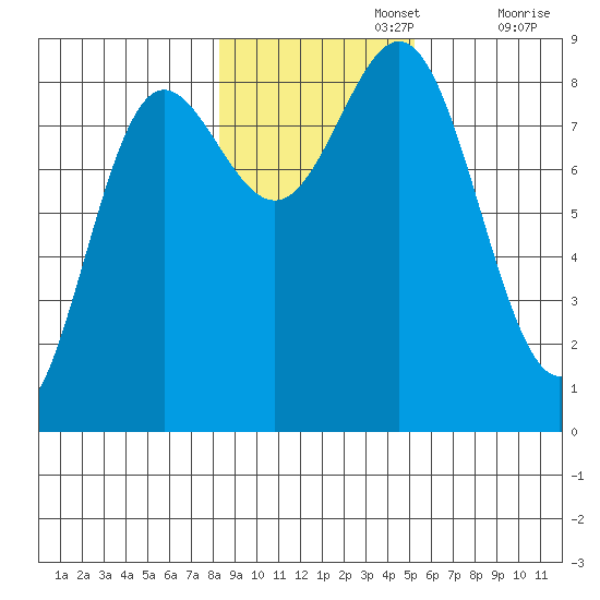 Klokachef Island tide chart for Friday, November 3, 2023