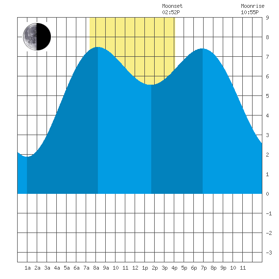 Klokachef Island tide chart for Sunday, November 5, 2023