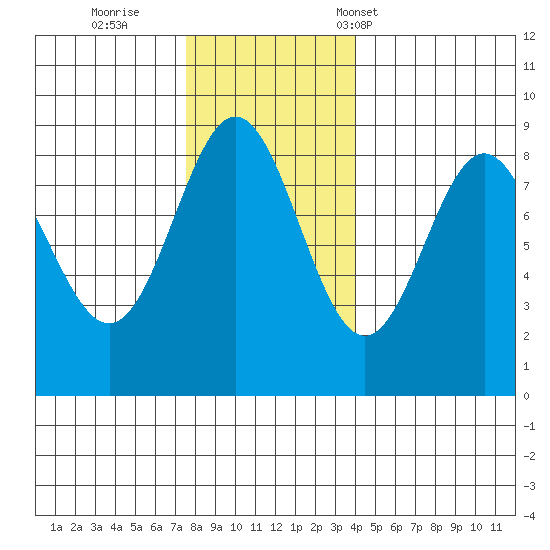 Klokachef Island tide chart for Thursday, November 9, 2023
