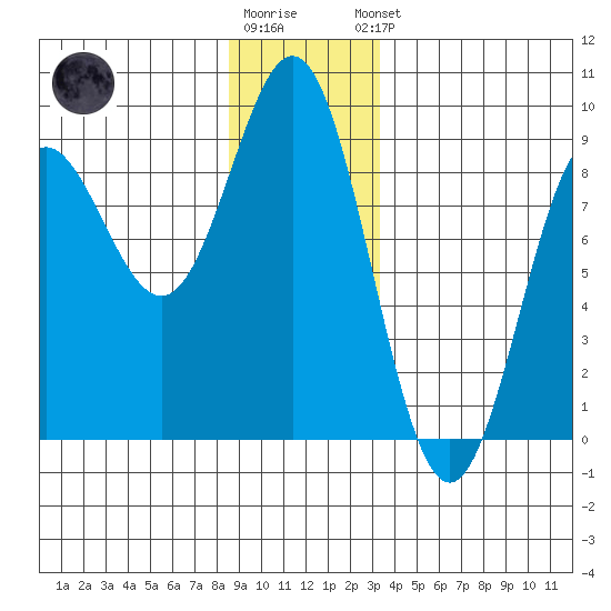 Klokachef Island tide chart for Tuesday, December 12, 2023