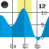 Klokachef Island tide chart for Tuesday, December 12, 2023
