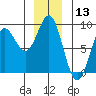 Klokachef Island tide chart for Wednesday, December 13, 2023