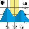 Klokachef Island tide chart for Tuesday, December 19, 2023
