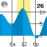 Klokachef Island tide chart for Tuesday, December 26, 2023
