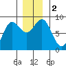 Klokachef Island tide chart for Saturday, December 2, 2023