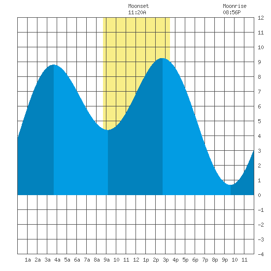 Klokachef Island tide chart for Sunday, December 31, 2023