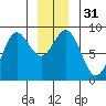Klokachef Island tide chart for Sunday, December 31, 2023