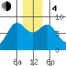 Klokachef Island tide chart for Monday, December 4, 2023