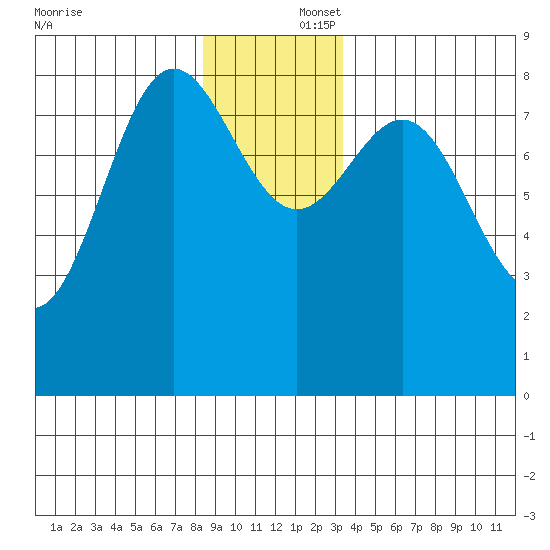 Klokachef Island tide chart for Tuesday, December 5, 2023