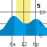 Klokachef Island tide chart for Tuesday, December 5, 2023