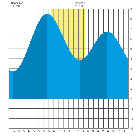 Klokachef Island tide chart for Wednesday, December 6, 2023